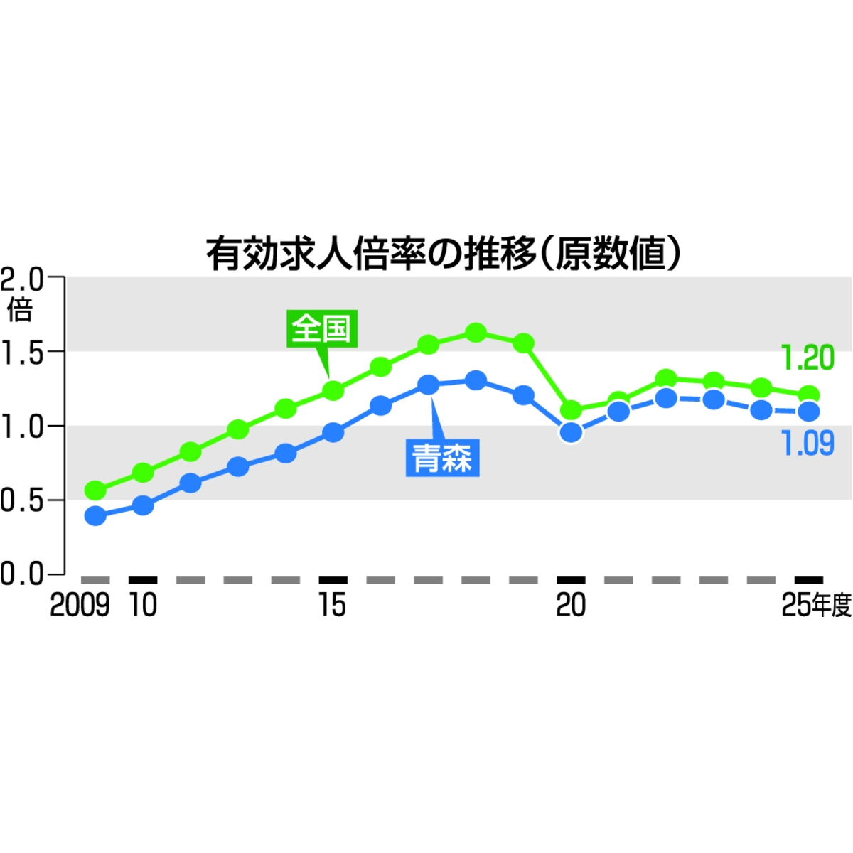 有効求人倍率の推移(現数値)