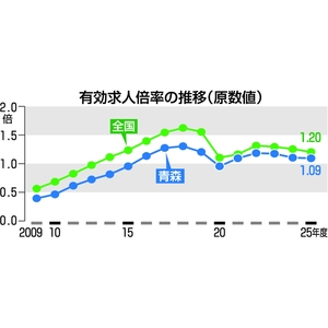 求人倍率1・09倍、3年連続低下/青森県内25年度