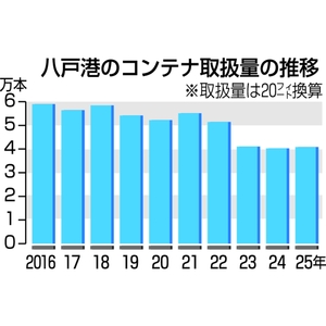３年連続、４万本台維持　輸入増加も輸出は減少／八戸港２７年コンテナ取扱量