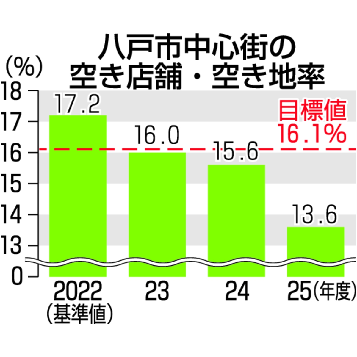八戸市中心街の空き店舗・空き地率