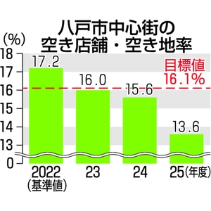 空き店舗・空き地率改善　八戸市中心街　１３・６％、目標上回る