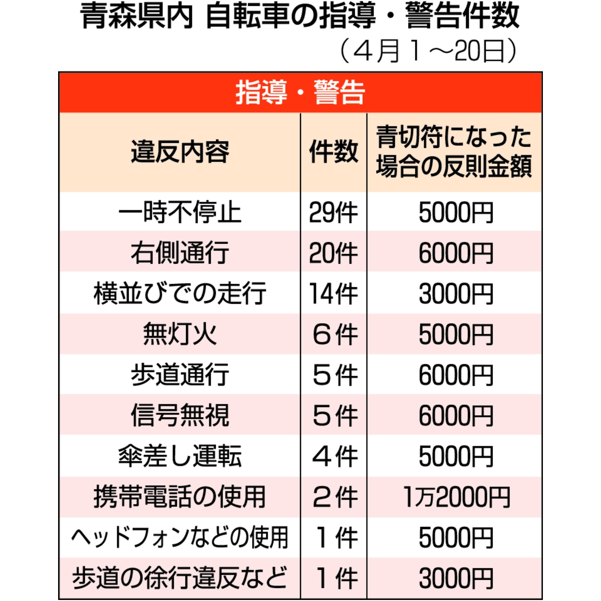 青森県内自転車の指導・警告件数（４月１～２０日）