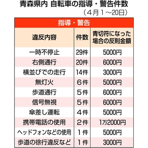 【自転車青切符制度1カ月】市民「知らない」「内容難しい」 制度の周知に課題