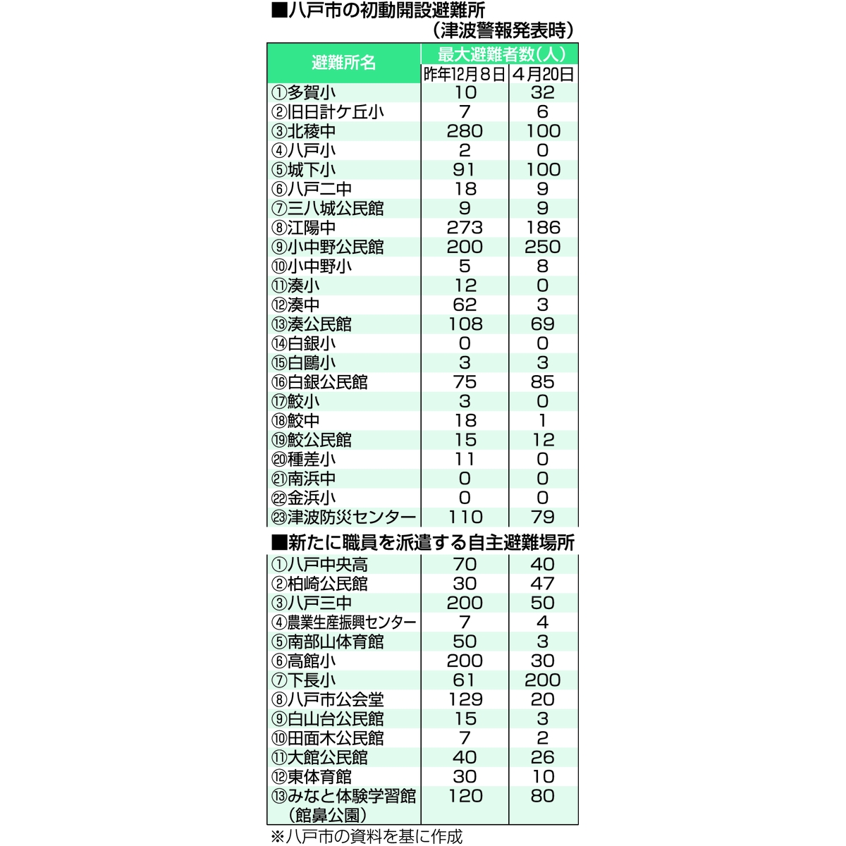 八戸市の初動開設避難所(津波警報発表時)と、市が職員を派遣する自主避難場所