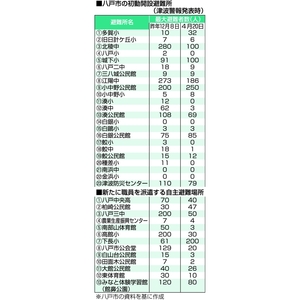 【青森県南震度５強】津波警報発表時、自主避難場所も職員派遣　八戸市、備蓄品を事前配備