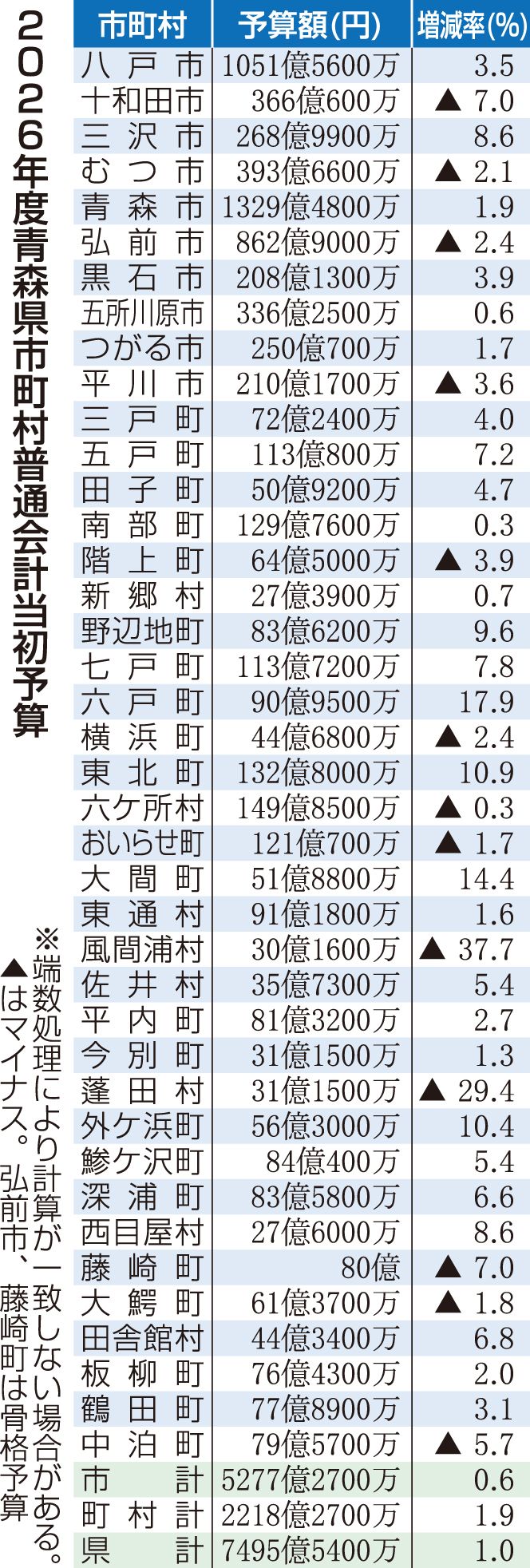 ２０２６年度青森県市町村普通会計当初予算