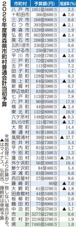 当初予算総額が過去最大　計7496億円、青森県内市町村26年度