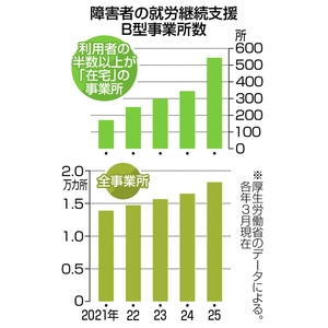 障害者就労で在宅乱用か　「半数以上利用」３倍　利益目的も、国が指導通知