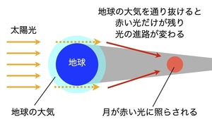 【宙を旅して】赤い月のからくり　太陽光の散乱、屈折が作用