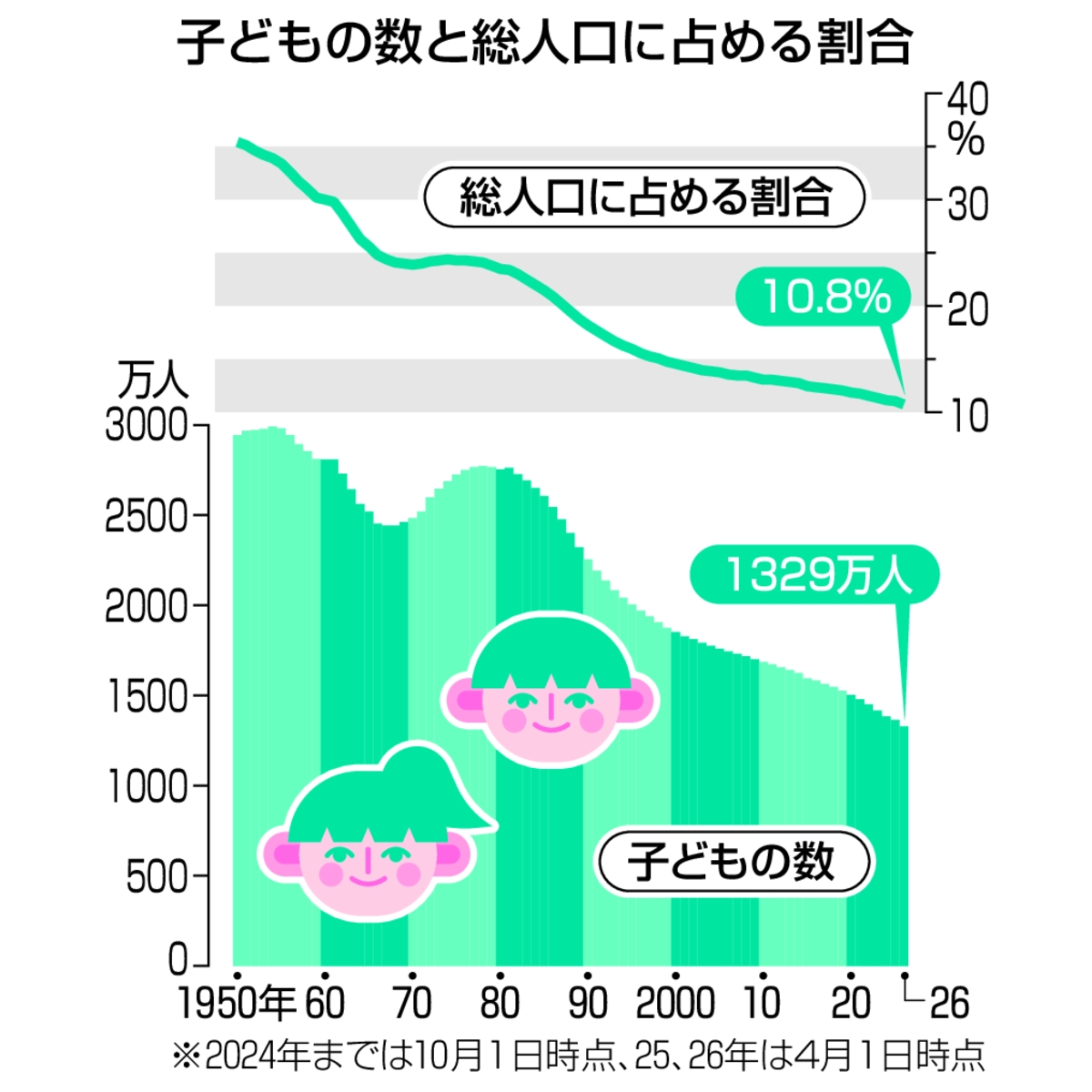 　子どもの数と総人口に占める割合