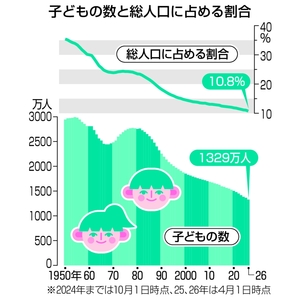 子どもの数45年連続減　1329万人、最低更新　少子化歯止めかからず