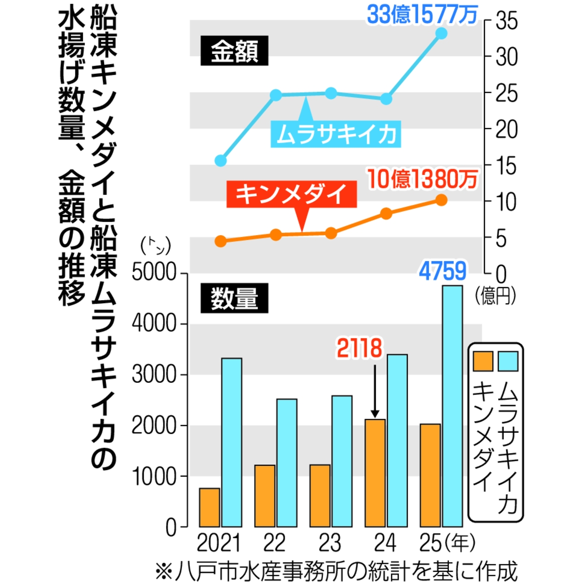 船凍キンメダイと船凍ムラサキイカの水揚げ数量、金額の推移