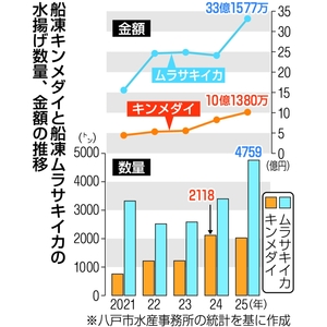【再生への羅針盤 水産都市八戸】冷凍物(上)船凍のキンメダイ、ムラサキイカ 水揚げ日本一