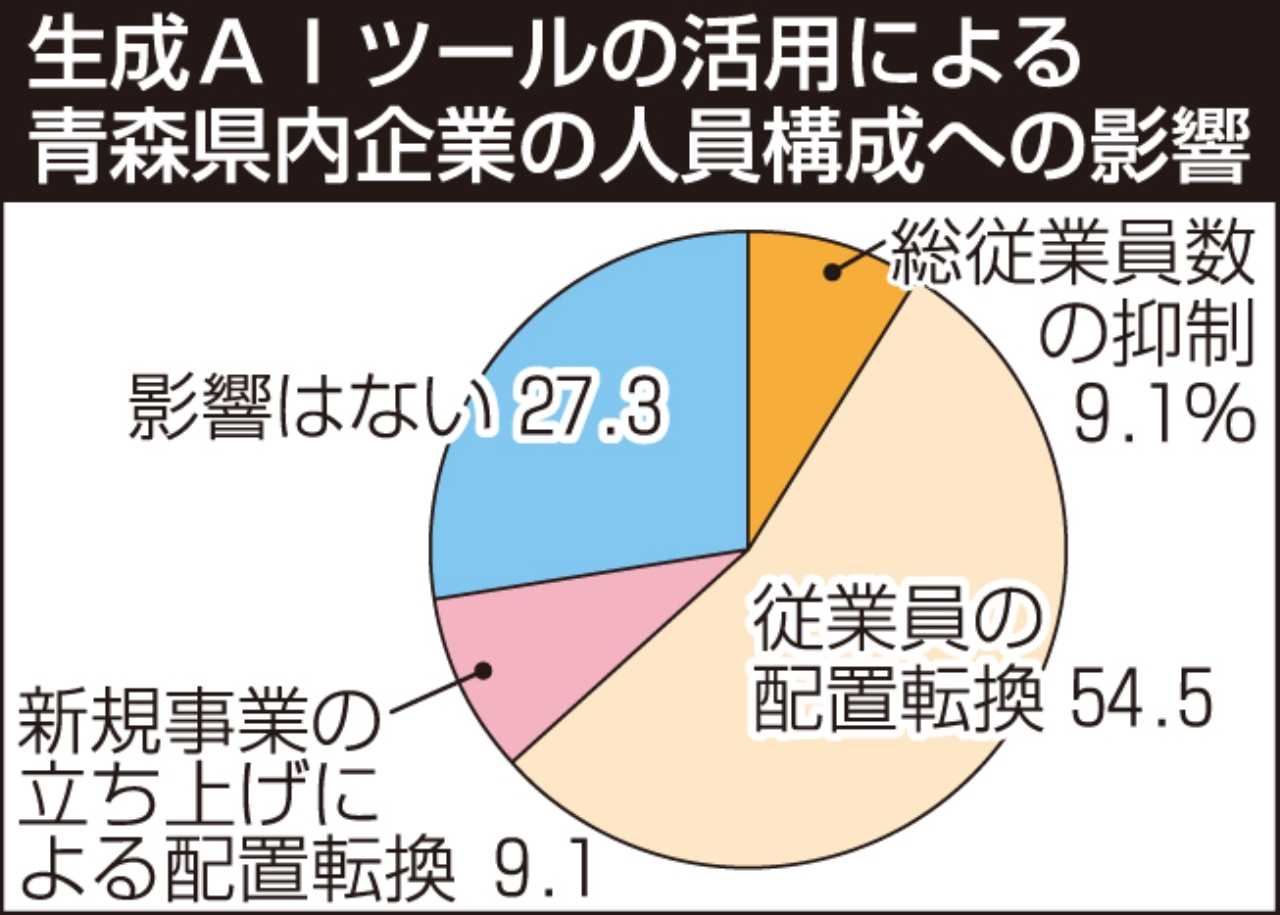 生成AIツールの活用による青森県内企業の人員構成への影響