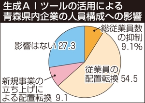 生成AIは社内体制も変える? 配置転換や人員抑制、青森県内でも可能性/商工リサーチ調査