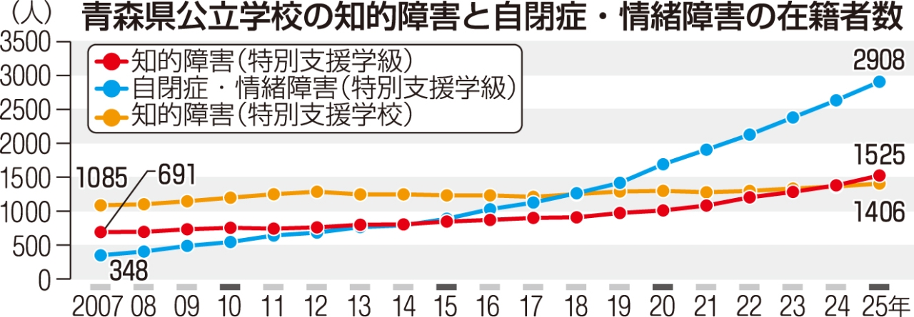 青森県公立学校の知的障害と自閉症・情緒障害の在籍者数