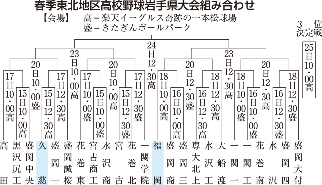 春季東北地区高校野球岩手県大会組み合わせ