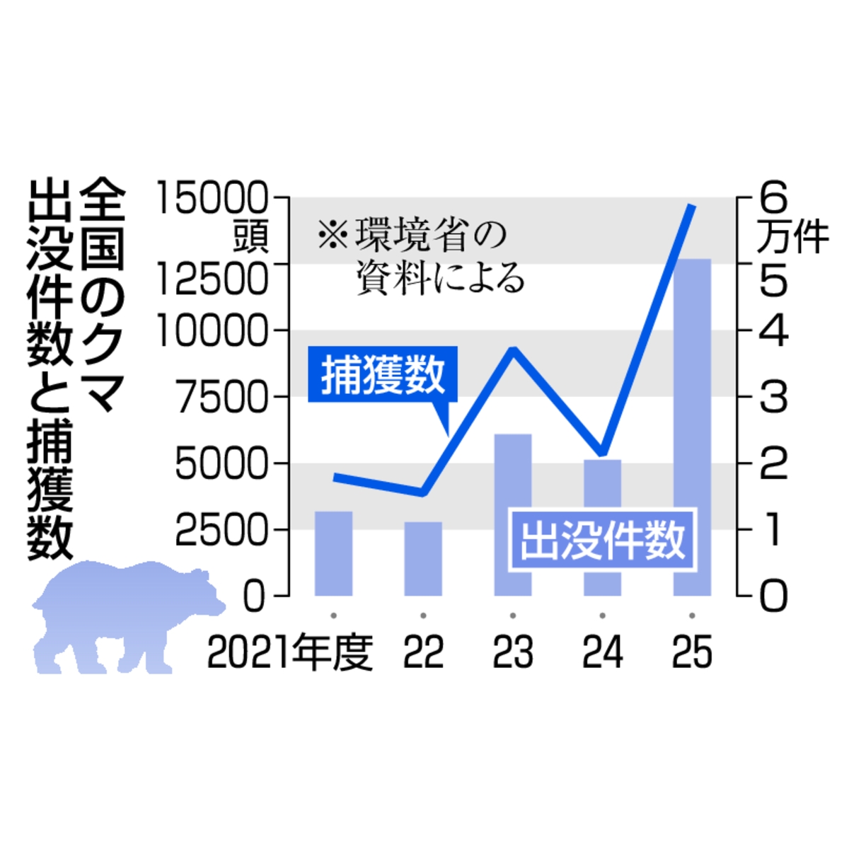 全国のクマ出没件数と捕獲数
