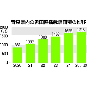乾田直播で省力化、低コスト化実現 青森県内で導入進む