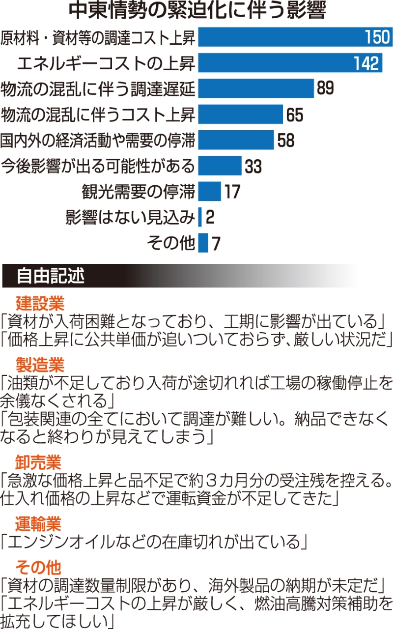 中東情勢の緊迫化に伴う影響