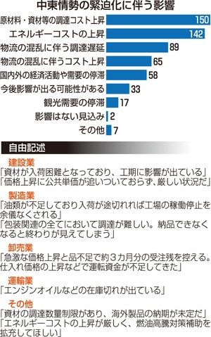 中東情勢「影響ある」99% 事業者「倒産あり得る」の声も/八戸商議所アンケート