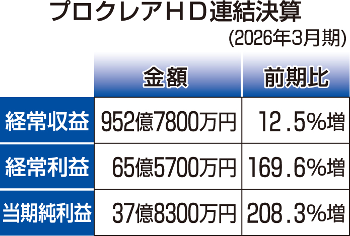 プロクレアＨＤ連結決算