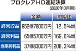 プロクレアHD、増収増益 26年3月期、青みち銀も