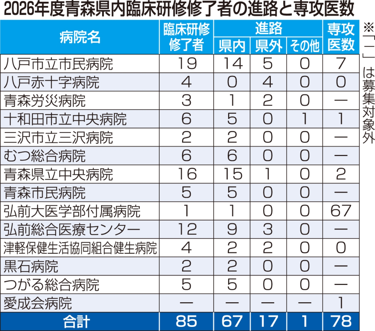 2026年度青森県内臨床研修修了者の進路と専攻医数