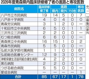 専攻医5人増の計78人 青森県内26年度、現行制度下で最多