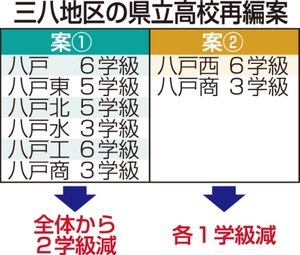 学級減の内容２案に集約へ　三八地区・在り方検討委が方針／県立高再編