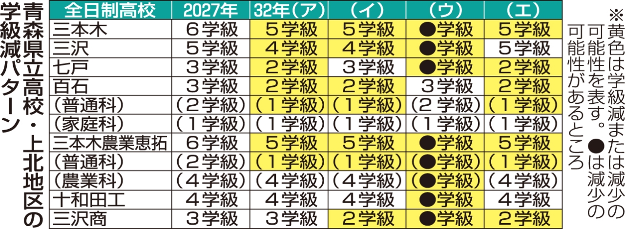 青森県立高校・上北地区の学級減パターン