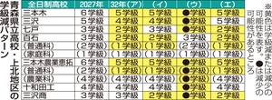 学級減4パターンを報告へ 上北地区検討委が決定/県立高前期計画