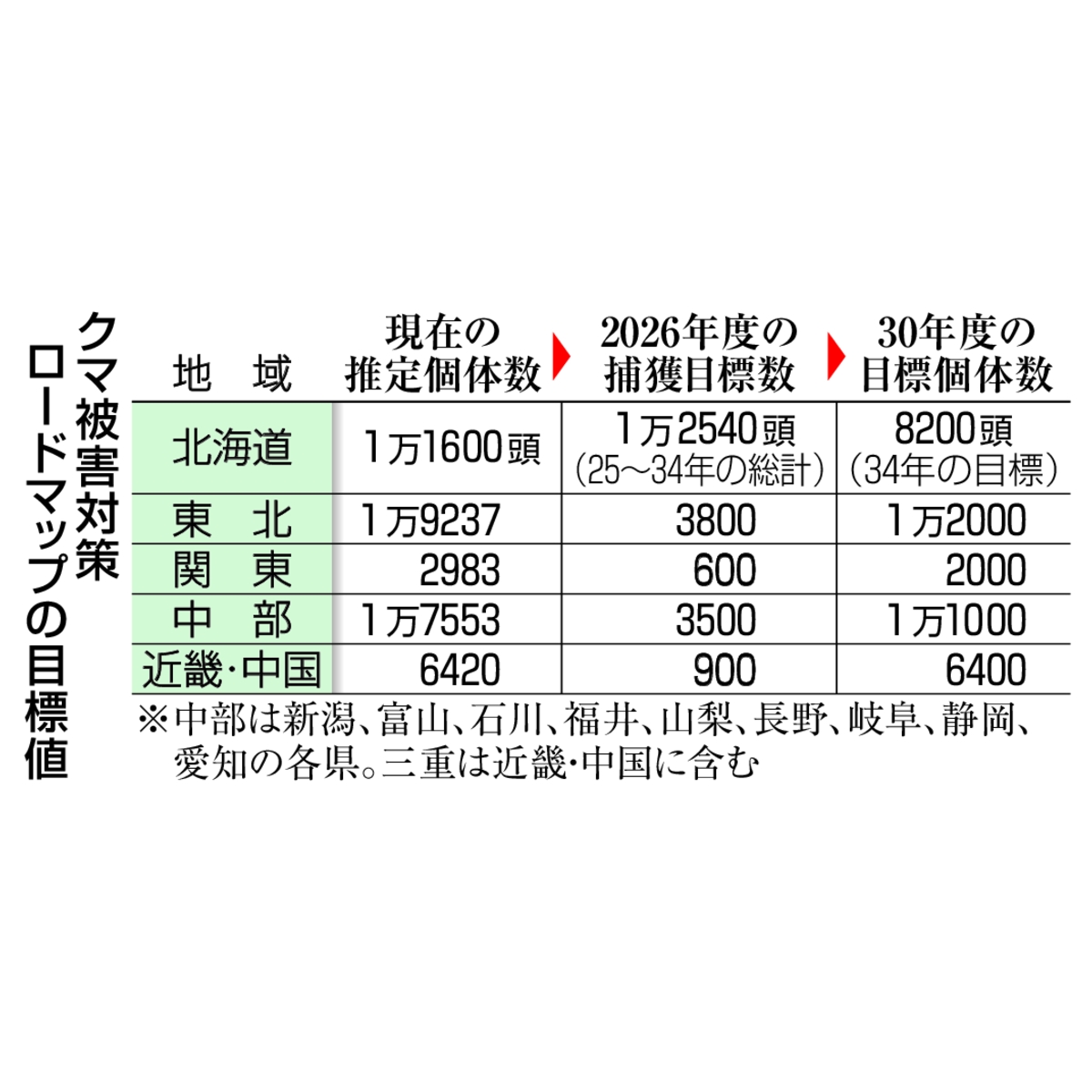 クマ被害対策ロードマップの目標値