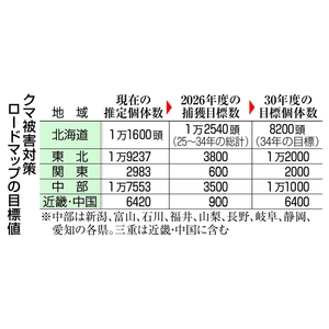 クマ個体数調査6月開始 東北の生息地、カメラ設置