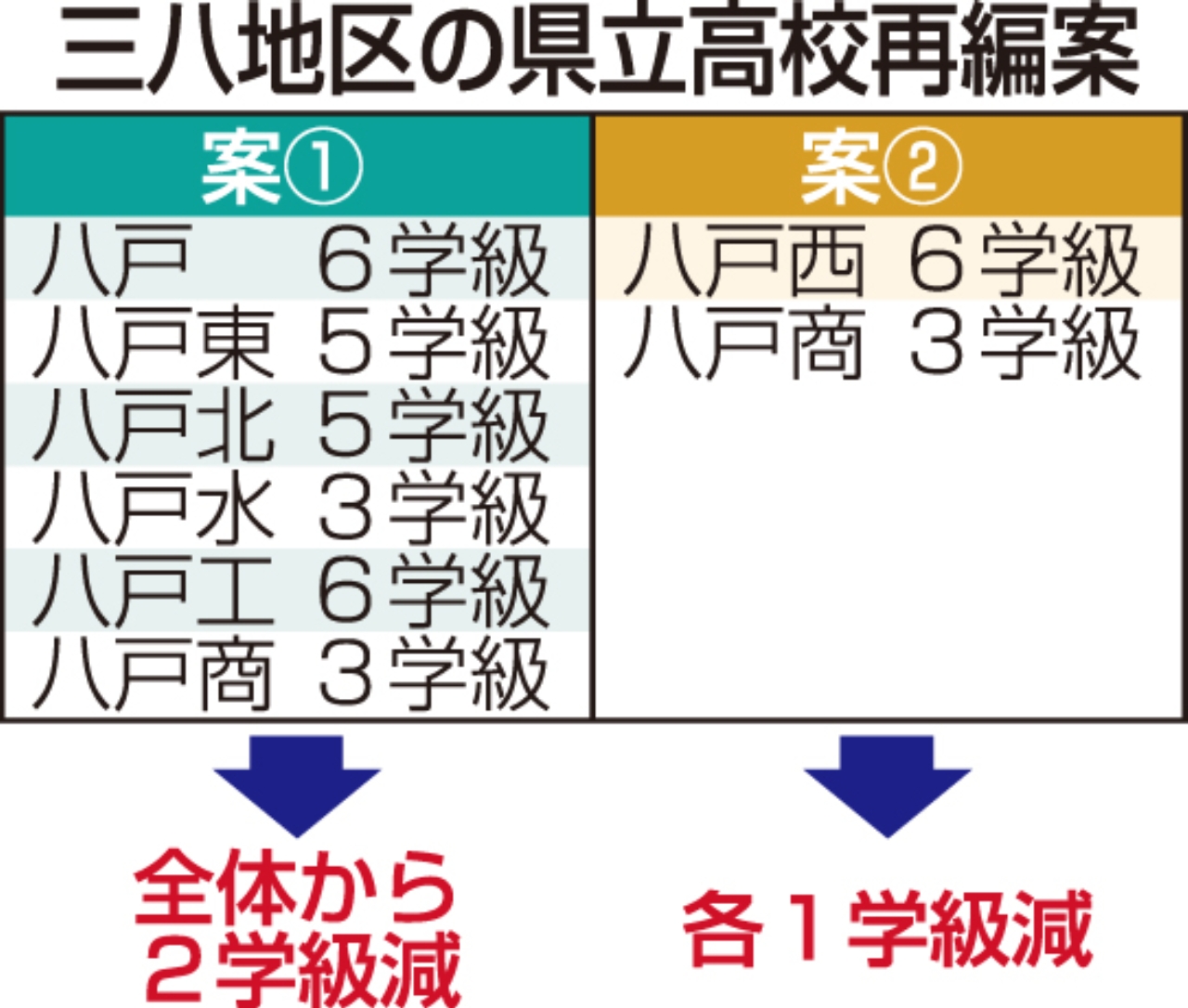 三八地区の県立高校再編案