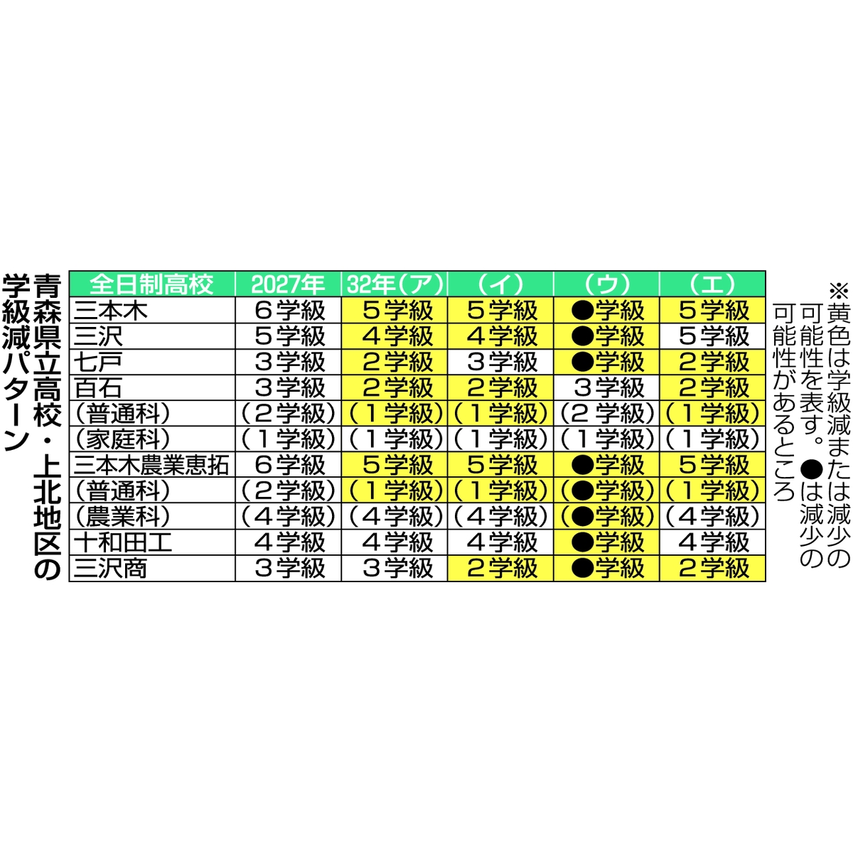 上北地区の学級減パターン