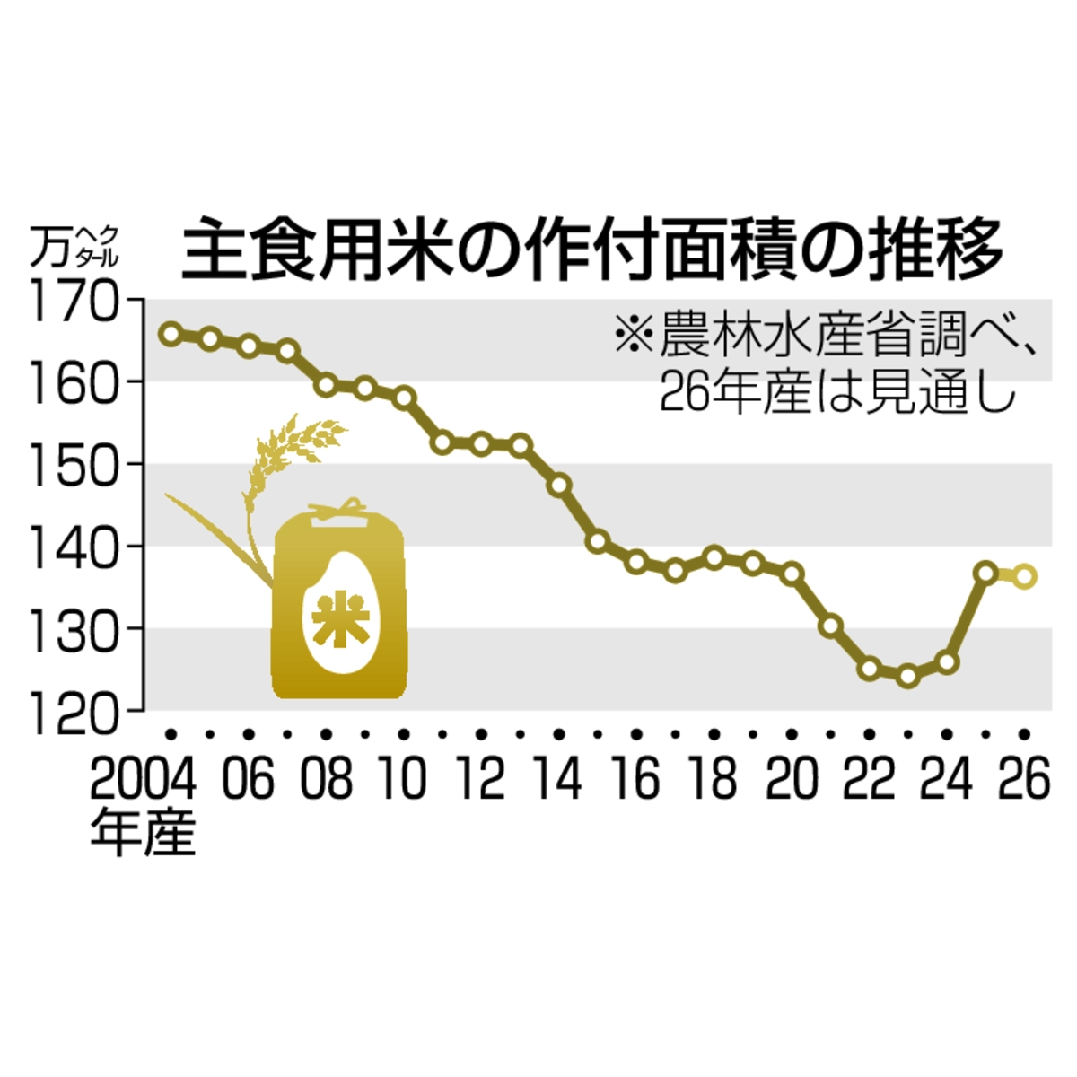 主食用米の作付面積の推移