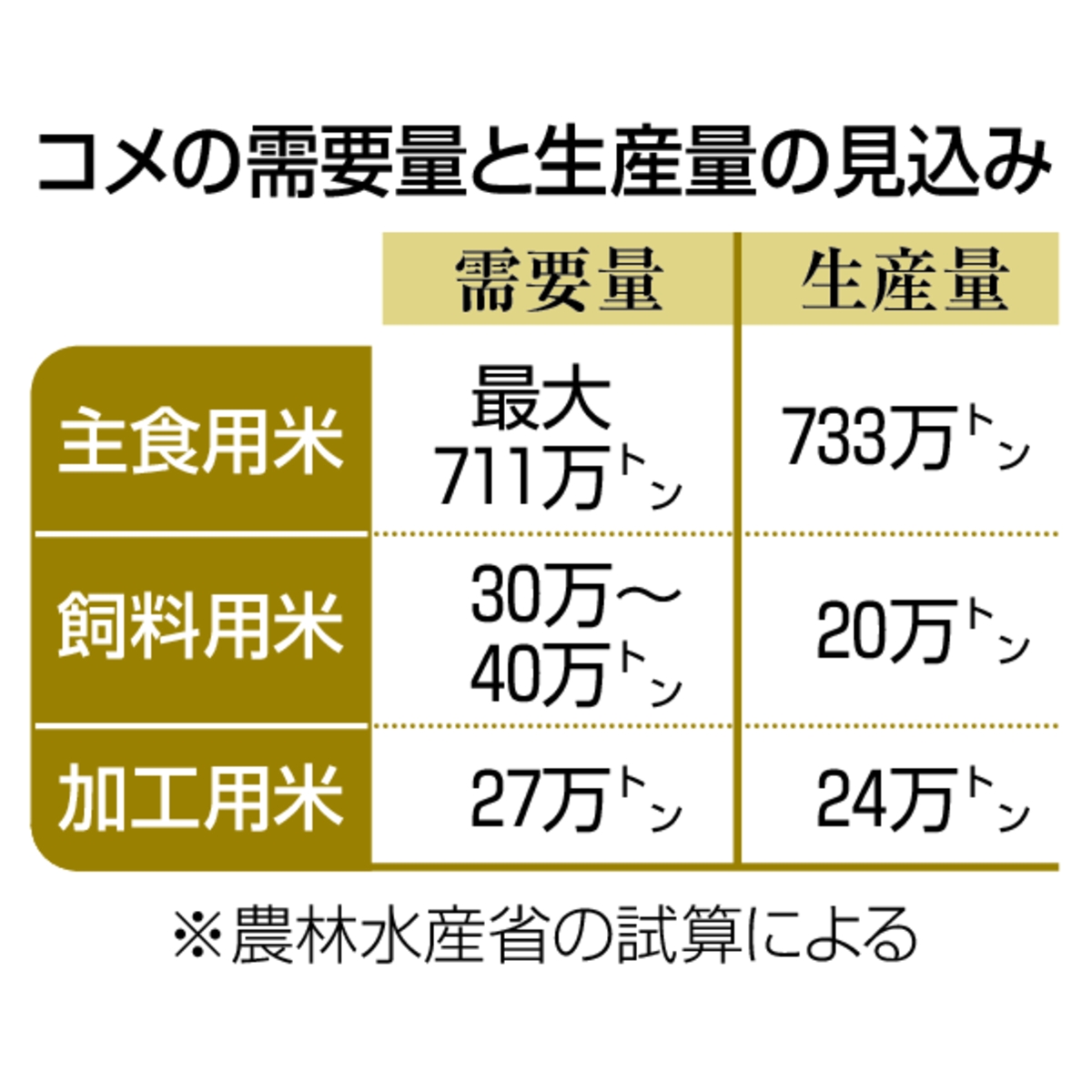 　コメの需要量と生産量の見込み