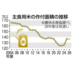 コメ生産、需要を超過へ 26年産主食用作付け意向 高水準、値下がりも