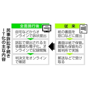 民事訴訟、全面デジタル化 電子判決文も、21日から全面施行