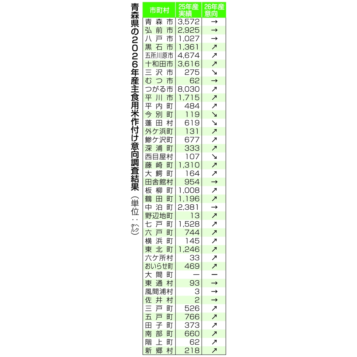 青森県の2026年産主食用米作付け意向調査結果(単位・ヘクタール)