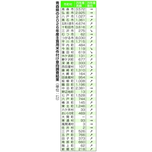 主食用米26市町村で増産傾向 作付面積1400ヘクタール減見通し/青森県内26年産意向調査