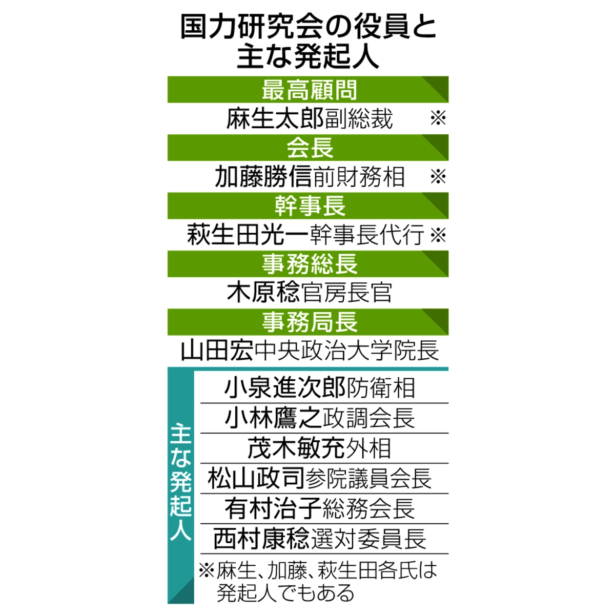 　国力研究会の役員と主な発起人