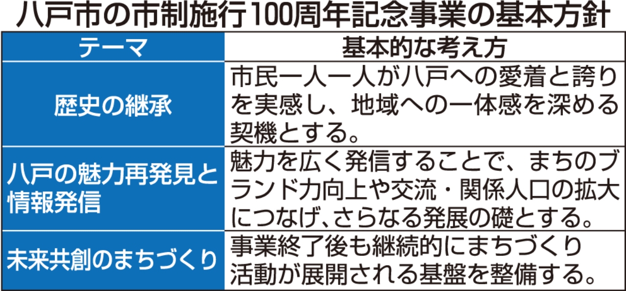 八戸市の市政施行100周年記念事業の基本方針