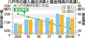 八戸市、行財政改革を加速 減り続ける基金残高、歳入確保策も検討