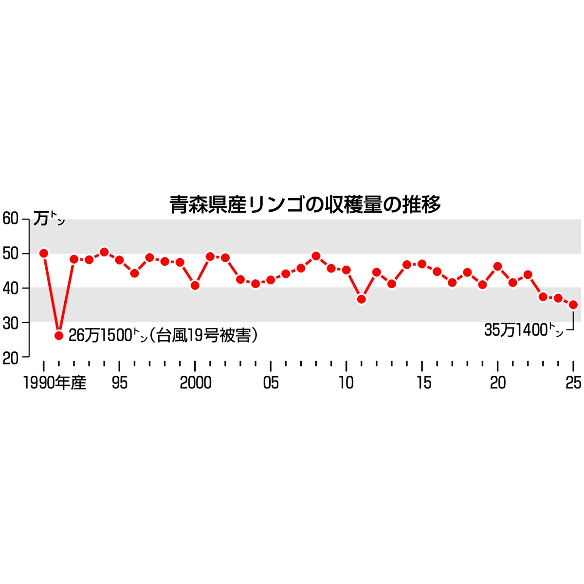 青森県産リンゴの収穫量の推移