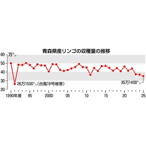 25年産リンゴ収穫量35万1400トン　過去２番目に少なく/青森県