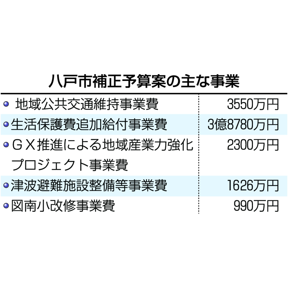 八戸市補正予算案の主な事業