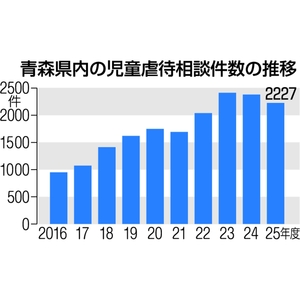 児童虐待相談2227件、過去３番目に多く/青森県内、25年度