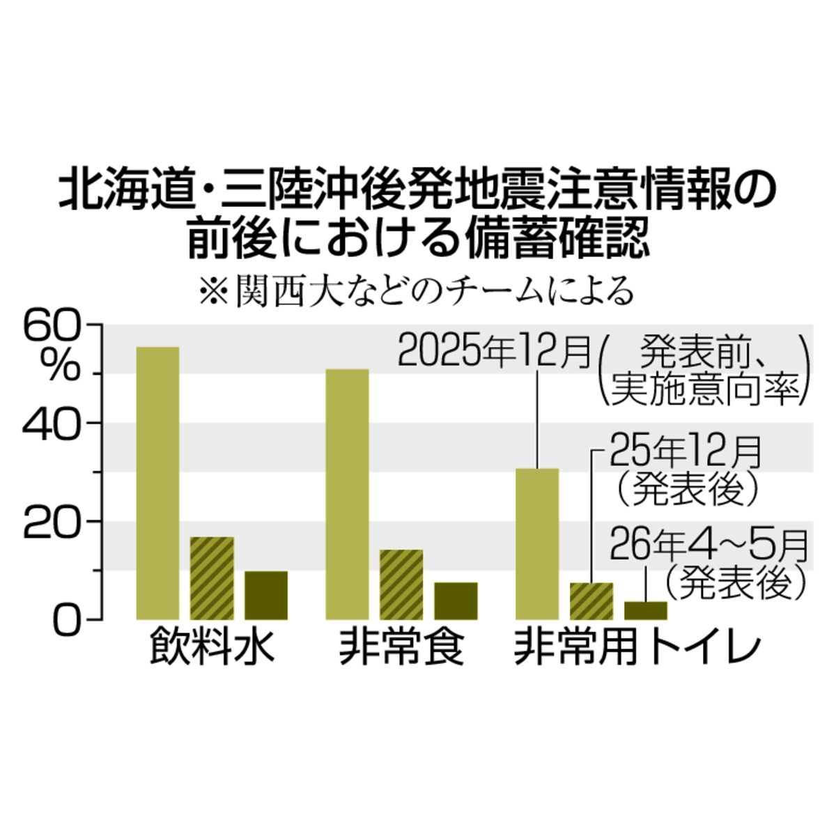 　北海道・三陸沖後発地震注意情報の前後における備蓄確認